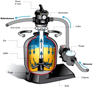 filtre à sable système de filtration piscine - Piscine & Jardin