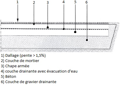 Schéma de construction d'une terrasse béton